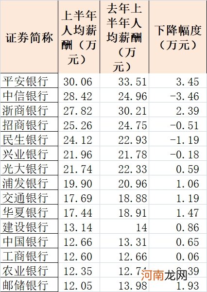 重磅出炉！银行果然降薪了 国有五大行收入垫底 却有银行逆势加薪！