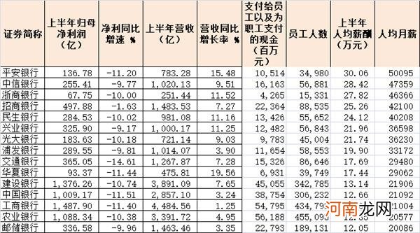 重磅出炉！银行果然降薪了 国有五大行收入垫底 却有银行逆势加薪！