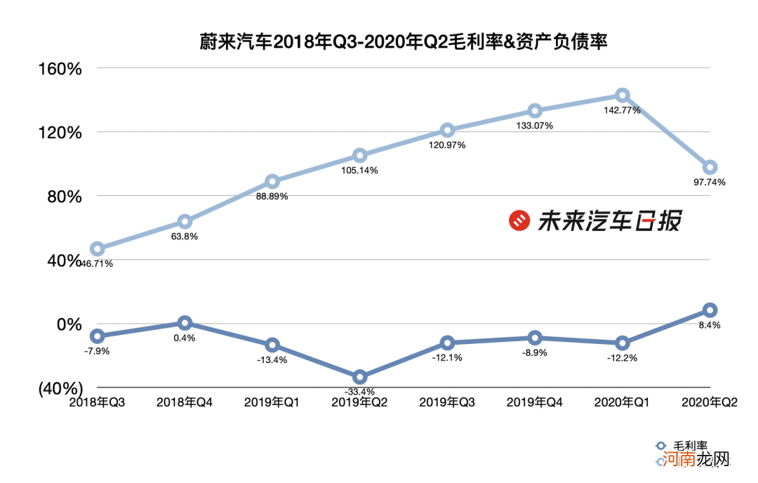 最会「烧钱」的蔚来变了