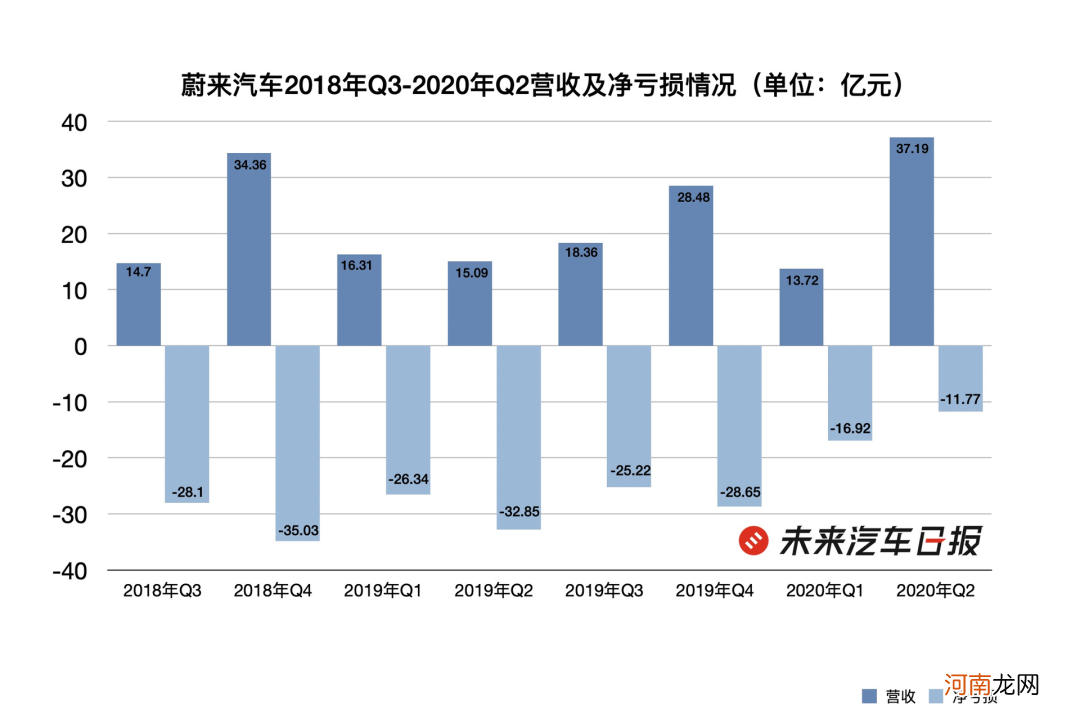 最会「烧钱」的蔚来变了