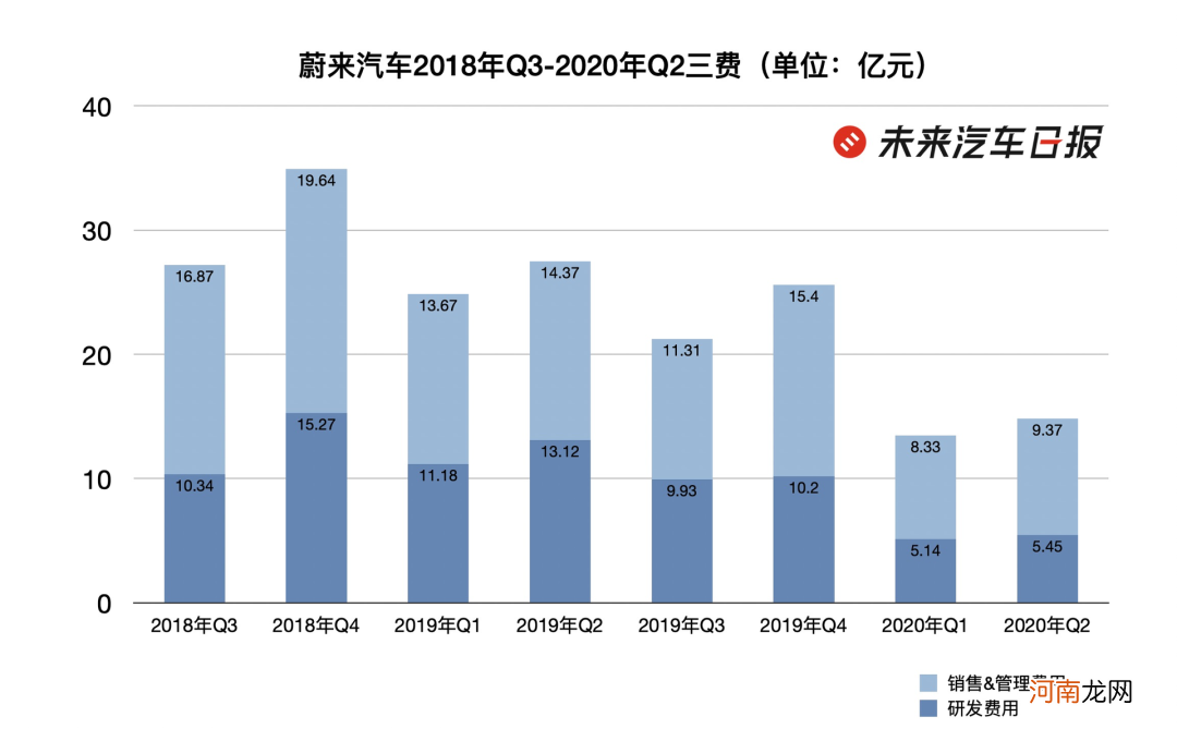 最会「烧钱」的蔚来变了