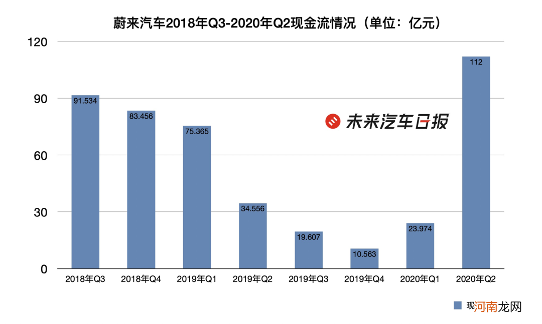 最会「烧钱」的蔚来变了