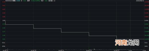 近3万股民懵了！违规担保3.65亿 这家A股连续5日一字跌停！