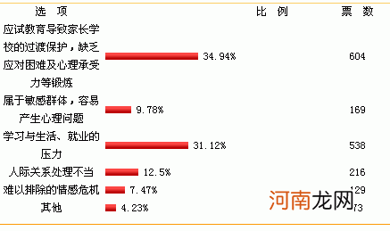 何种原因引起大学生心理障碍的调查报告