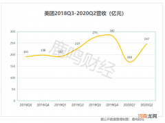 Q2增长由负转正，美团靠什么复苏？