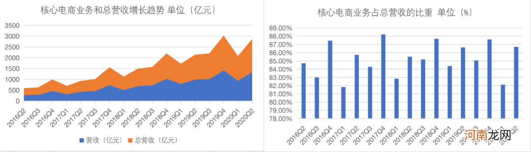 核心电商强韧，但阿里的钱袋子依然没放松