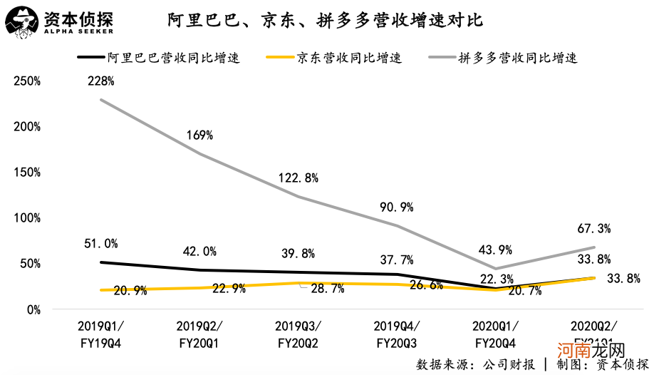 阿里京东发展提速，拼多多却在“省钱”，电商三巨头究竟谁更强？