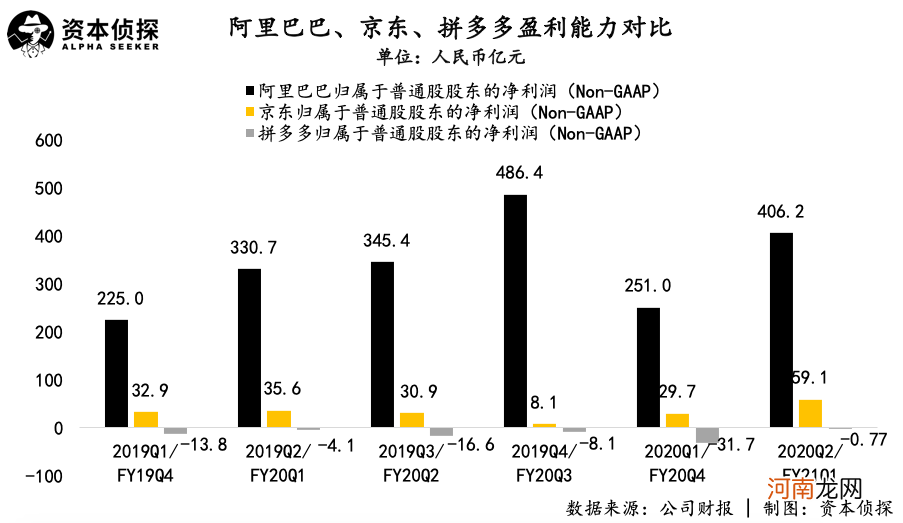 阿里京东发展提速，拼多多却在“省钱”，电商三巨头究竟谁更强？