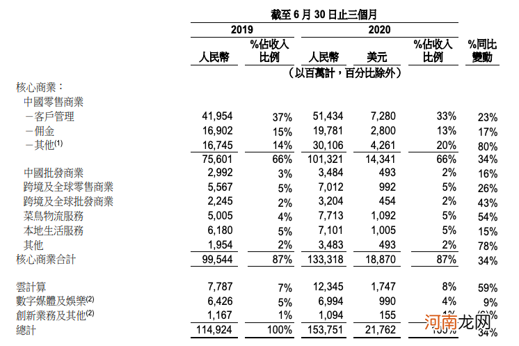 阿里京东发展提速，拼多多却在“省钱”，电商三巨头究竟谁更强？