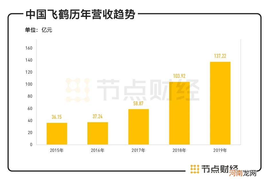 解读奶粉龙头&#8221;飞鹤&#8221;半年报