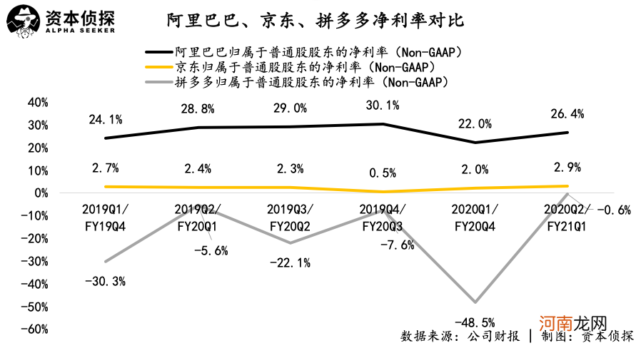 电商三巨头究竟谁更强？