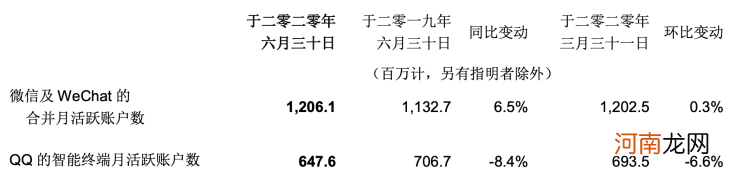 腾讯的耀眼财报背后：微信很忙，游戏真香之余有挑战