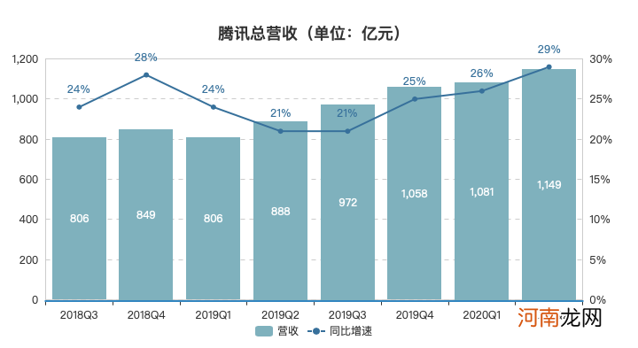 腾讯半年报透露的三个信号