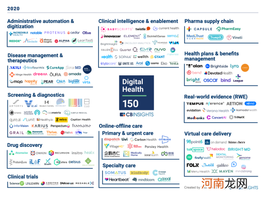 CB Insights公布全球数字医疗150强，深透医疗等中国力量上榜