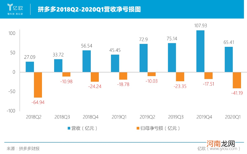 百亿“烧钱”补贴，拼多多亏了吗？