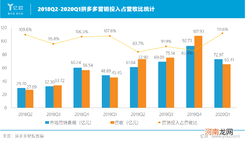 百亿“烧钱”补贴，拼多多亏了吗？