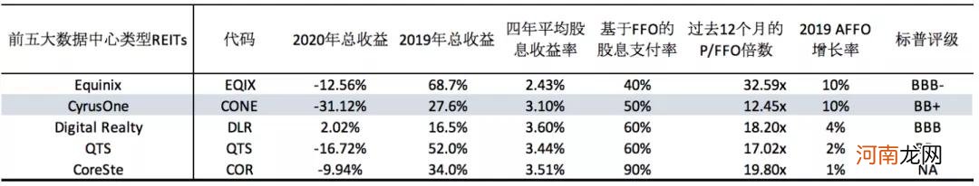 2020年，美国REITs市场，路在何方？