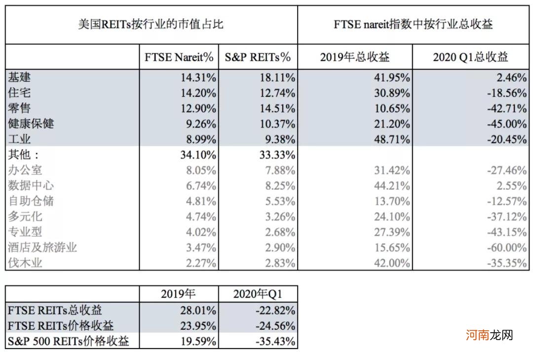 2020年，美国REITs市场，路在何方？