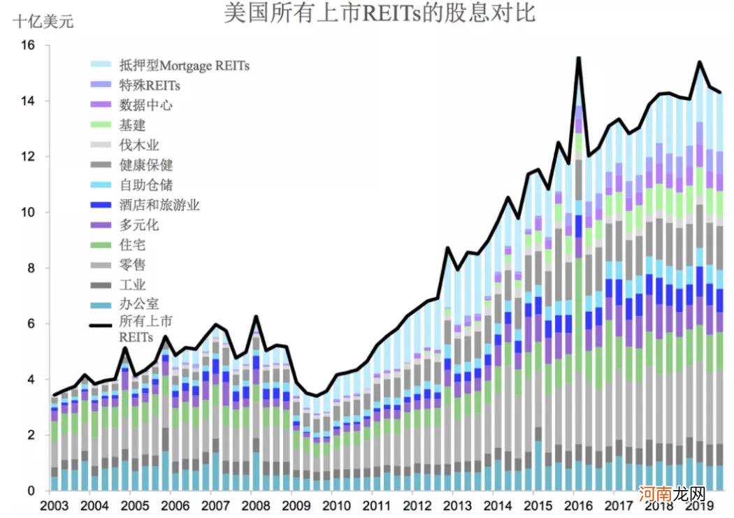 2020年，美国REITs市场，路在何方？