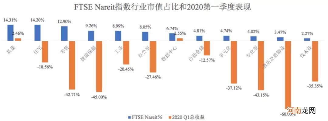 2020年，美国REITs市场，路在何方？