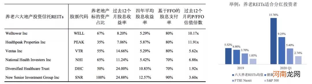 2020年，美国REITs市场，路在何方？