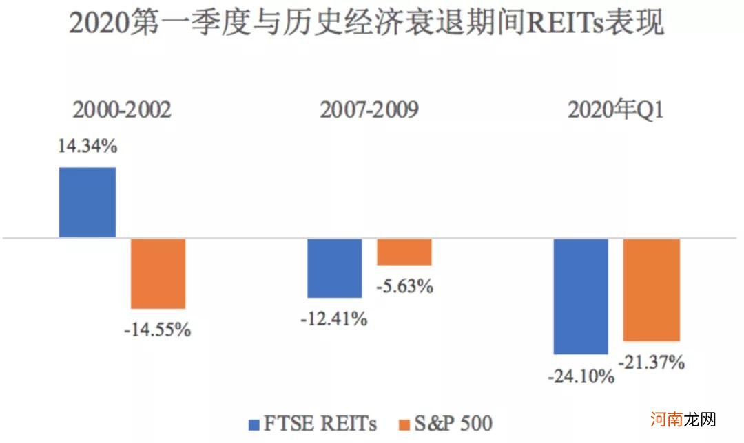 2020年，美国REITs市场，路在何方？