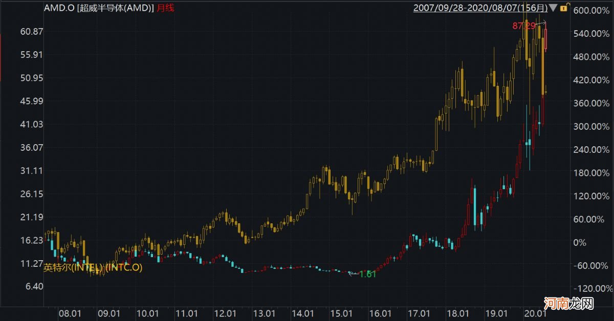 从AMD到百度，告诉你为什么金融市场总是跑在产业后面？