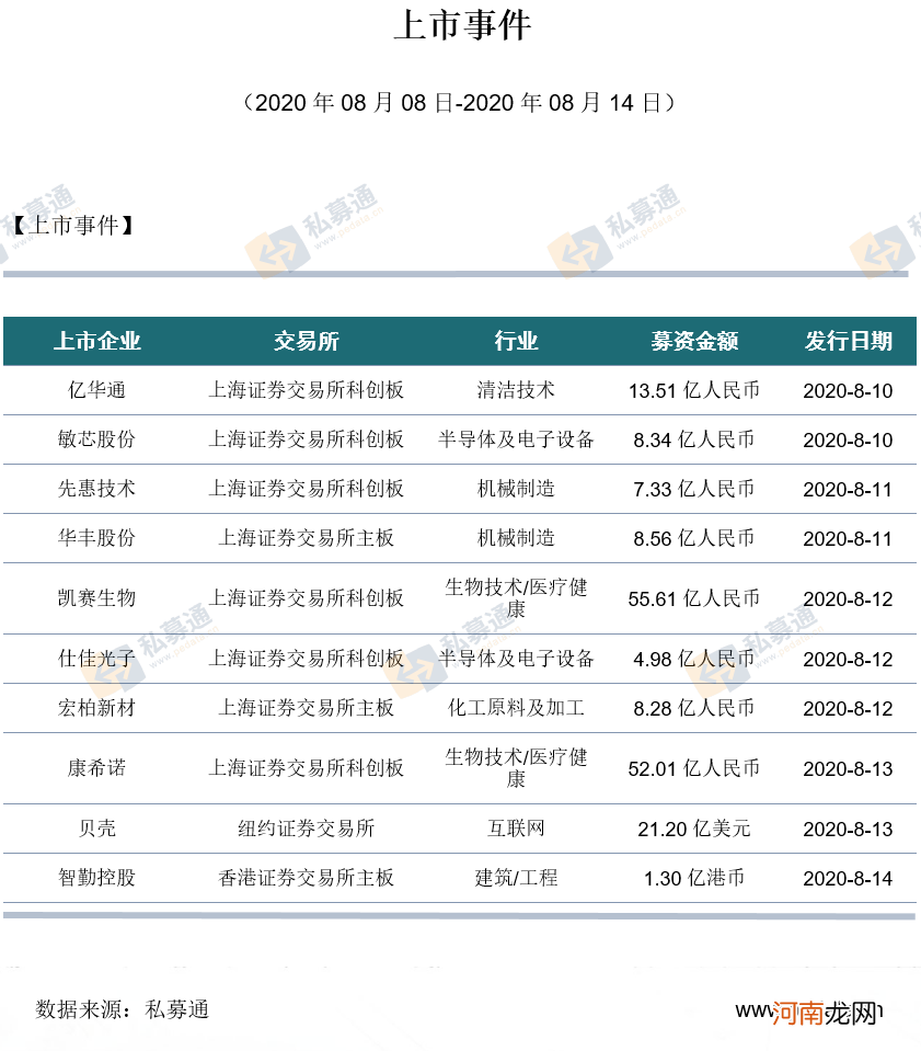 私募通数据周报：本周投资、上市和并购共95起事件， 涉及总金额632.07亿元