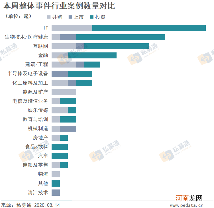 私募通数据周报：本周投资、上市和并购共95起事件， 涉及总金额632.07亿元