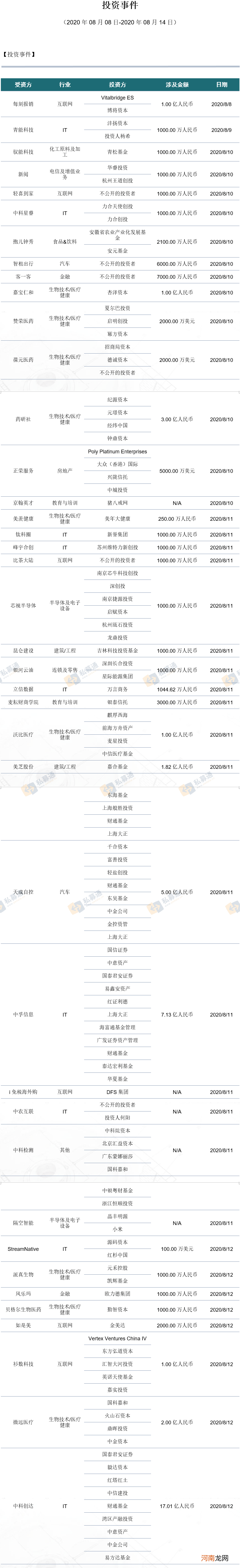 私募通数据周报：本周投资、上市和并购共95起事件， 涉及总金额632.07亿元