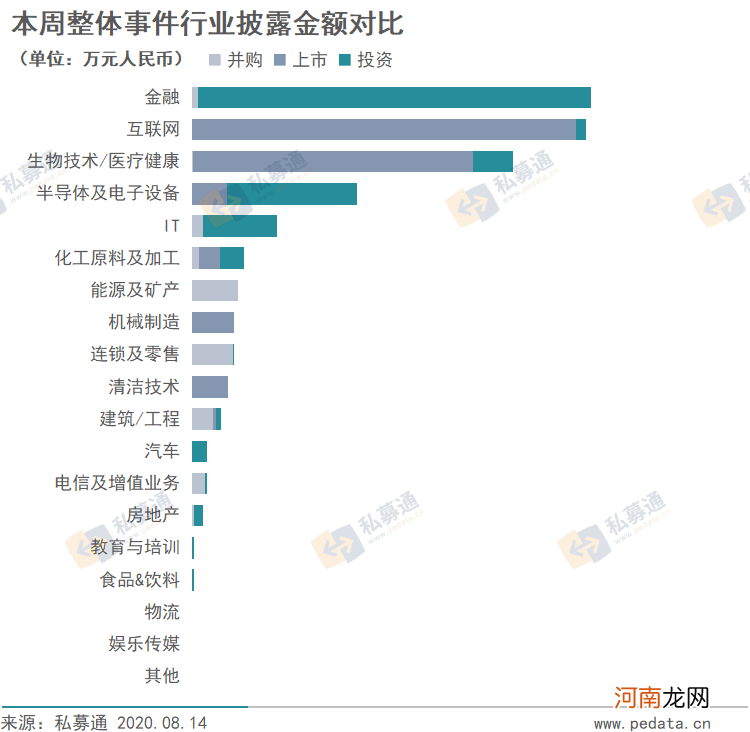 私募通数据周报：本周投资、上市和并购共95起事件， 涉及总金额632.07亿元