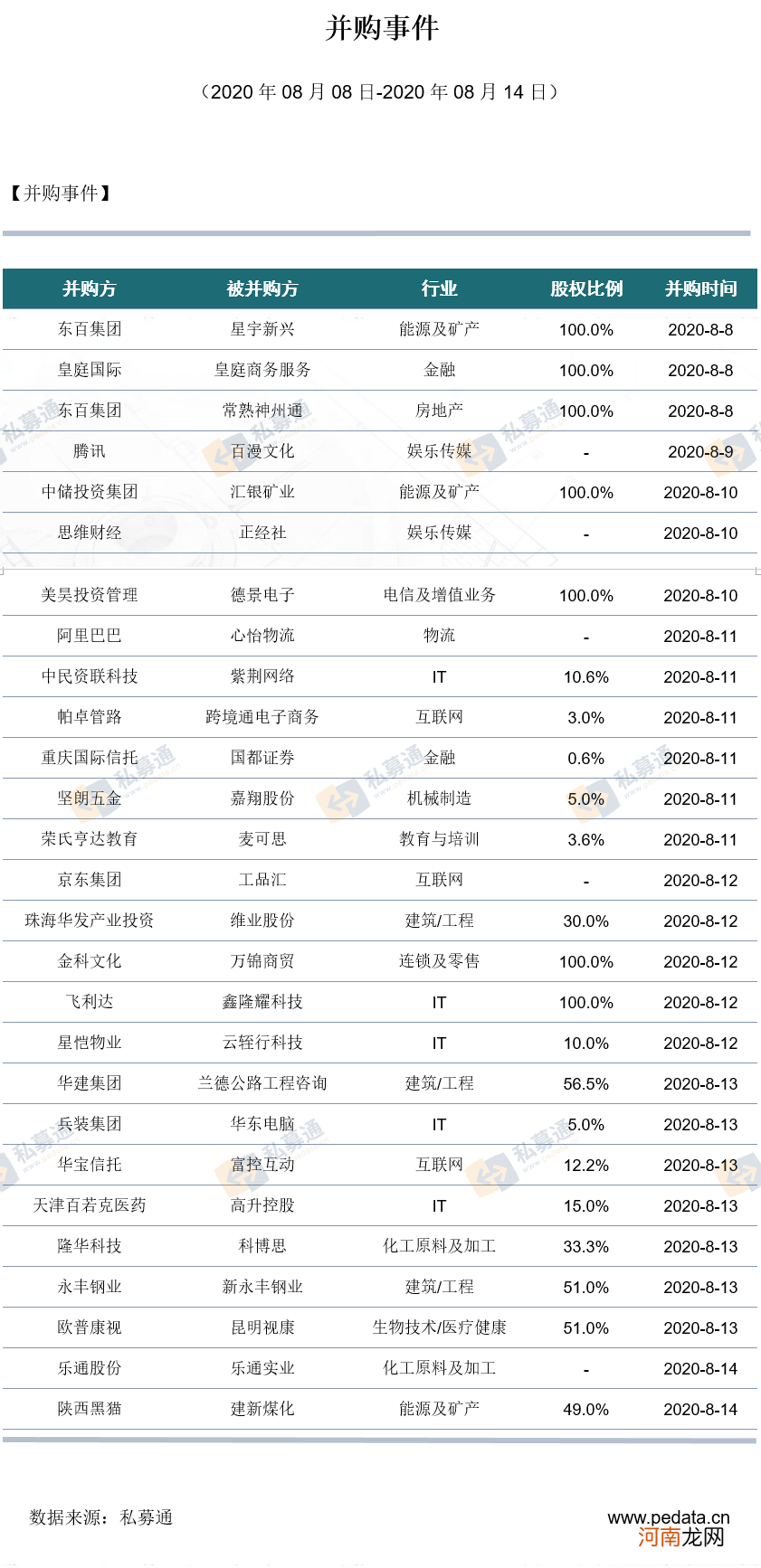 私募通数据周报：本周投资、上市和并购共95起事件， 涉及总金额632.07亿元