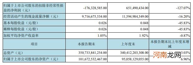 京东方A：上半年净利同比降31.95% 拟不超20亿元回购股份