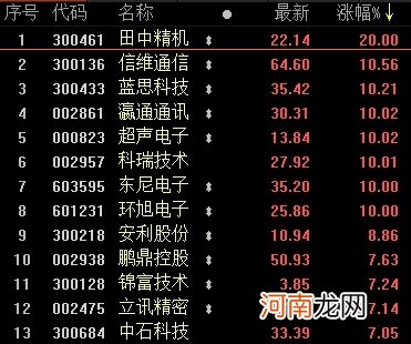 iPhone12又有新消息?机构喊话苹果市值将达3万亿 A股小伙伴也涨嗨了