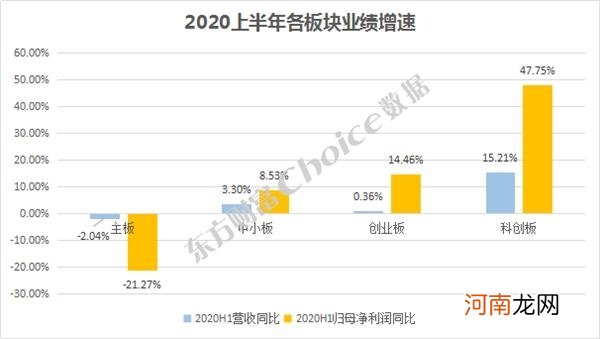 重磅！A股上市公司2020年中报全榜单出炉！业绩强劲复苏 这些行业成亮点