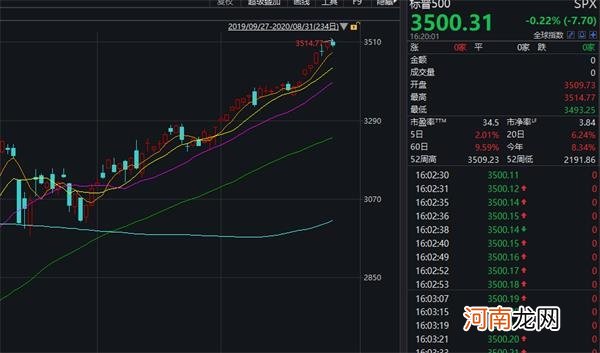 一夜暴富！特斯拉飙涨 马斯克跻身世界第三富 5个月身价涨了近900亿美元