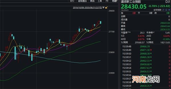 一夜暴富！特斯拉飙涨 马斯克跻身世界第三富 5个月身价涨了近900亿美元