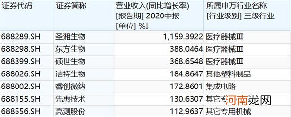 科创板上半年成绩单来了！六成营利双增 这家公司基金持股比例高达51%