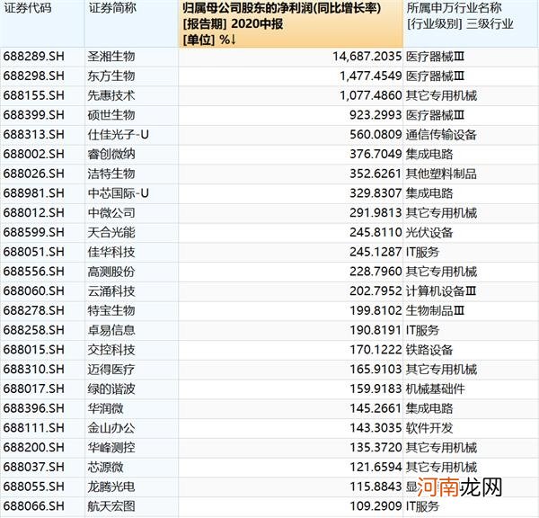 科创板上半年成绩单来了！六成营利双增 这家公司基金持股比例高达51%