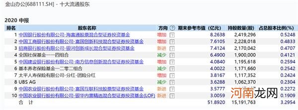 科创板上半年成绩单来了！六成营利双增 这家公司基金持股比例高达51%