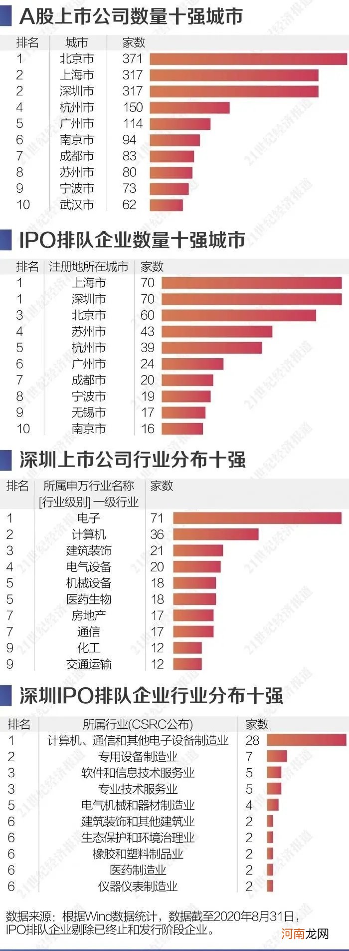 深圳资本活力图谱：上市公司90%是民企 拟IPO数并列第一 偏爱创业板