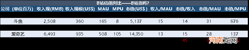 字节拦路，顺风顺水的B站还能“贵”下去吗？