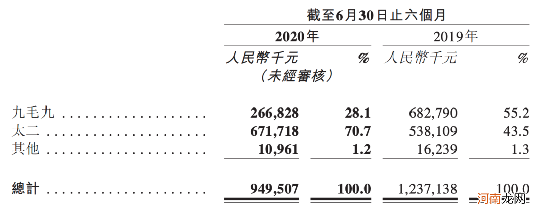 九毛九太二，还怂？