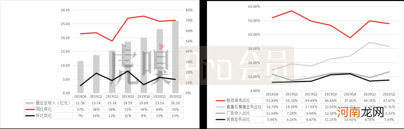 广告直播带增长，呐，这样的B站你喜欢吗？