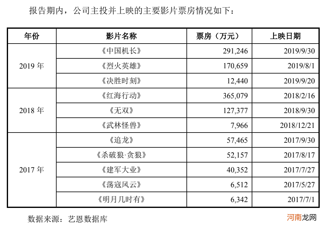 博纳更新招股书：IPO还远吗？