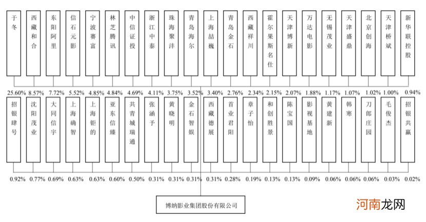 博纳更新招股书：IPO还远吗？