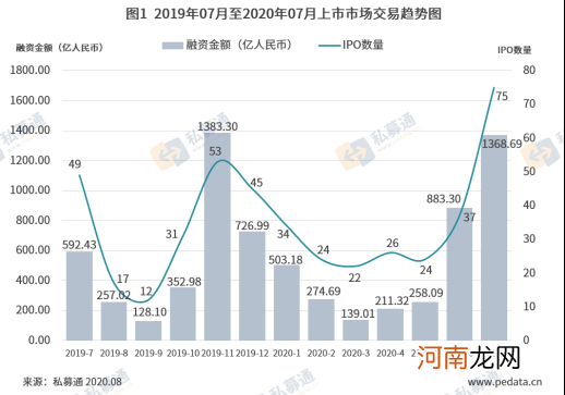 清科数据：7月共75家中企IPO，中芯国际创A股十年最大IPO