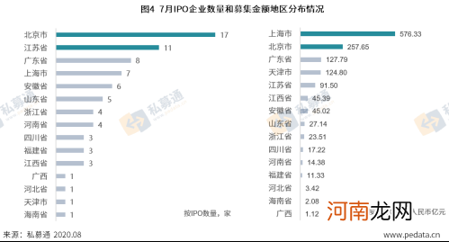 清科数据：7月共75家中企IPO，中芯国际创A股十年最大IPO