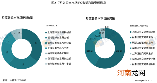 清科数据：7月共75家中企IPO，中芯国际创A股十年最大IPO