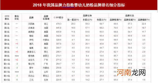 中国排名第一的羊奶粉